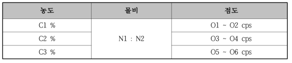 농도에 따른 PAA 점도변화