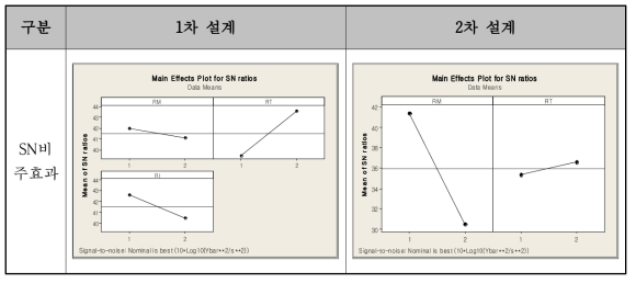 SN비 주효과 Plot