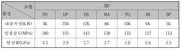 Soft segment 조합별 물성 평가 Data