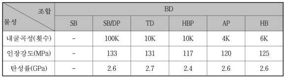 불소 및 실리콘 첨가제 조합별 물성 평가 Data