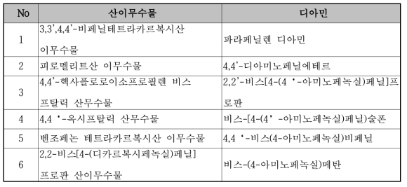 폴리우레탄계 대표적인 단량체