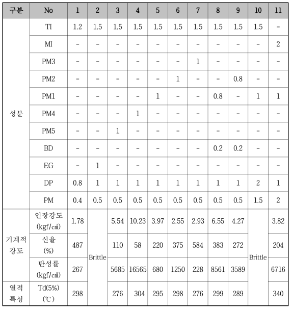 폴리이미드계 변성엘라스토머 단량체 선정을 위한 Mapping