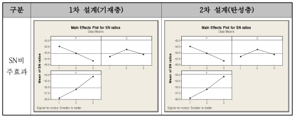 SN비 주효과 Plot(기재층 및 탄성층)