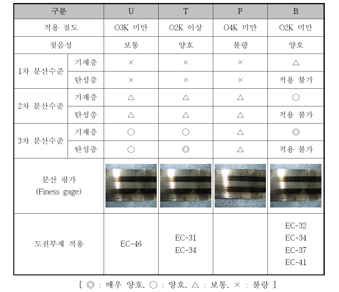 기재층/탄성층에 대한 기계적 분산 방법 선정 조건