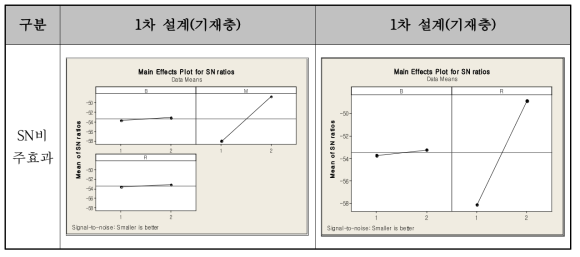 SN비 주효과 Plot(기재층)