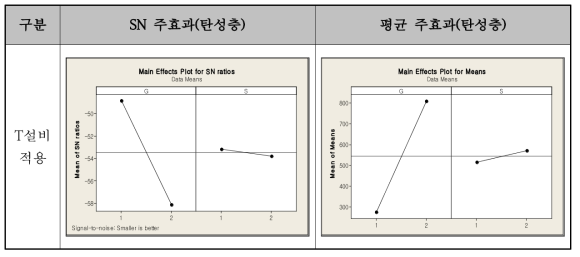 SN비 주효과 및 평균 주효과 Plot(탄성층)