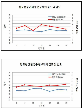 반도전성 기재층(상) 및 탄성층(하) 전구체의 점도 및 입도