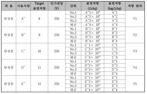 탄성층에 대한 표면저항 평가