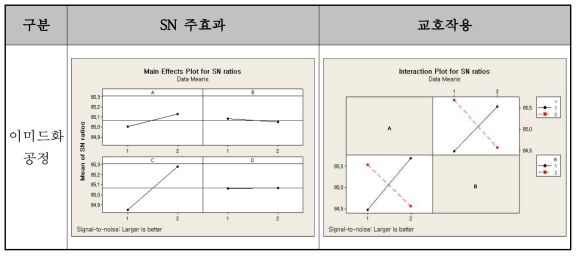 이미드 공정에 대한 SN 주효과 및 교호작용 Plot