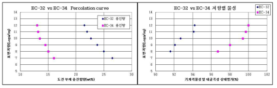 도전 부재 EC-32 vs EC-34 충진 함량(좌) 및 물성(우)