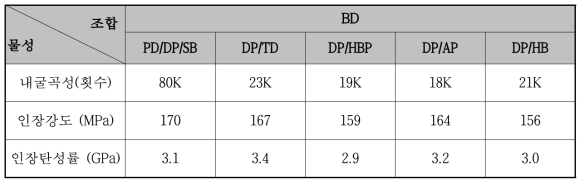기재층 원재료 조합별 반도전성 필름의 물성표(2)