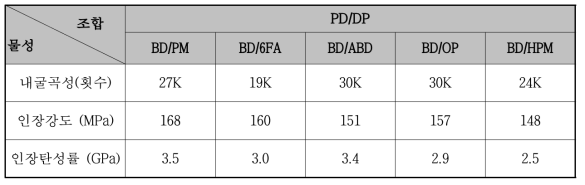 기재층 원재료 조합별 반도전성 필름의 물성표(3)