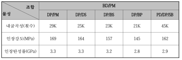 기재층 원재료 조합별 반도전성 필름의 물성표(4)