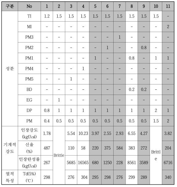 탄성층 원재료 조합별 mole비 및 물성표 [단위 : mole]