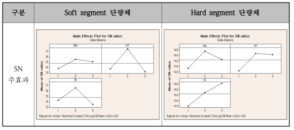 SN 주효과 Plot(Soft segment & Hard segment)