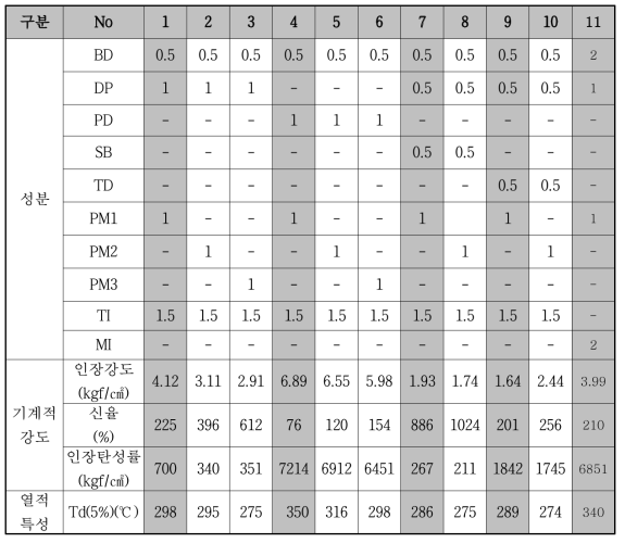 탄성층 전구체에 대한 원재료 조합별 mole비 및 물성표 [단위 : mole]