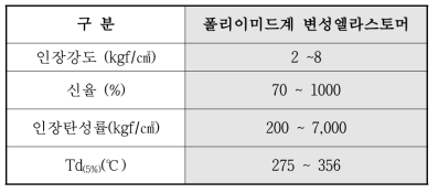 2차년도 폴리이미드계 변성엘라스토머의 물성표