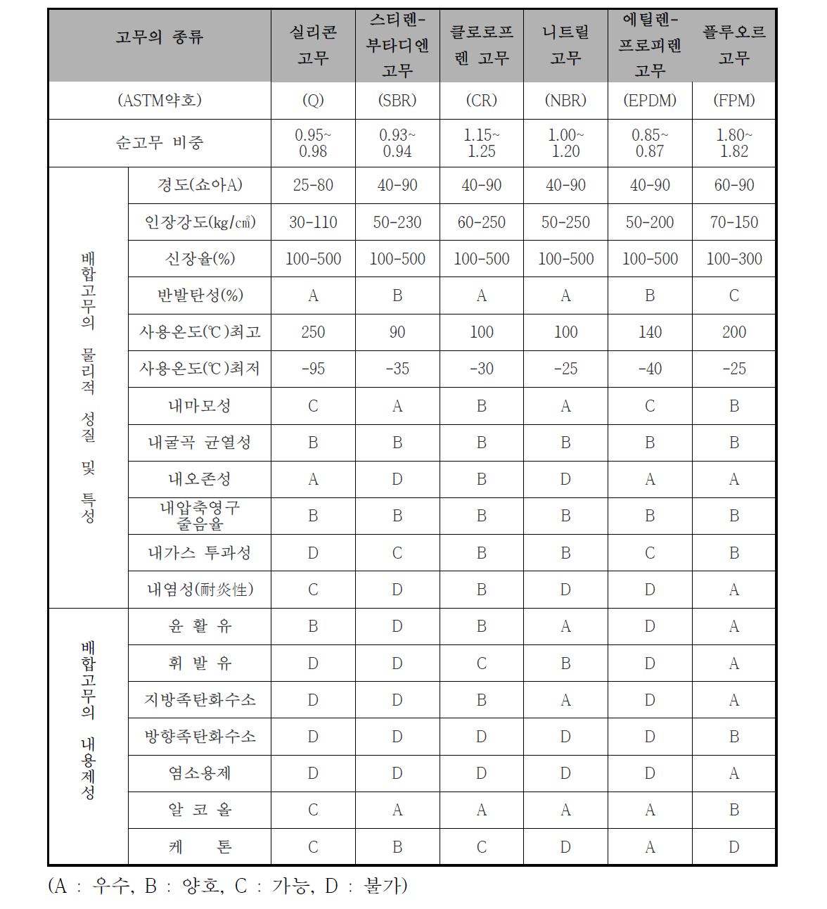 탄성층 재료의 물성 비교