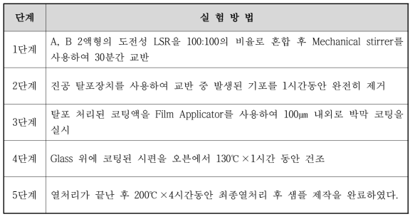 도전성 폴리실리콘 샘플 제작 단계별 실험 방법