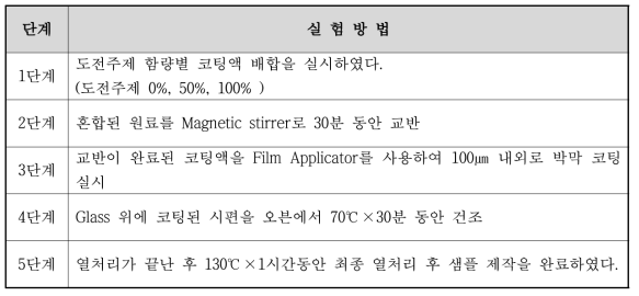 도전성 폴리우레탄 샘플 제작 단계별 실험 방법