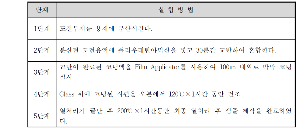 도전성 폴리이미드계 변성엘라스토머 샘플 제작 단계별 실험 방법