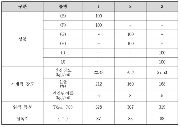 도전성 폴리실리콘의 물성 평가표 [단위 : wt%]