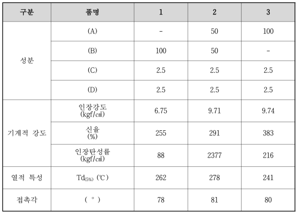 도전성 폴리우레탄의 물성 평가표 [단위 : wt%]