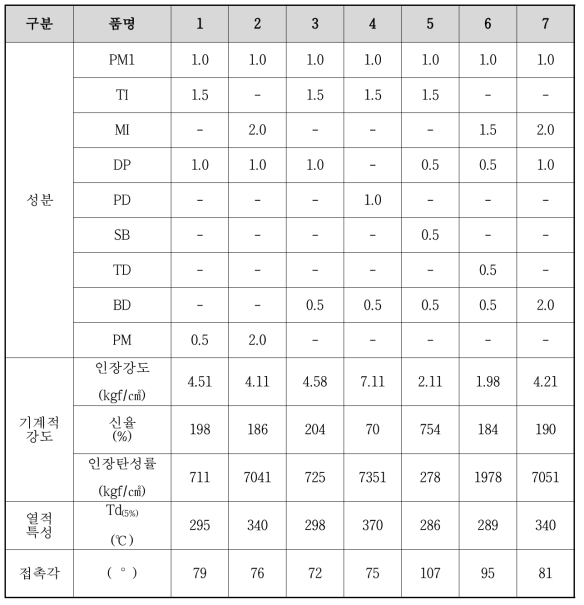 도전성 폴리이미드계 변성엘라스토머의 물성 평가표 [단위 : wt%]