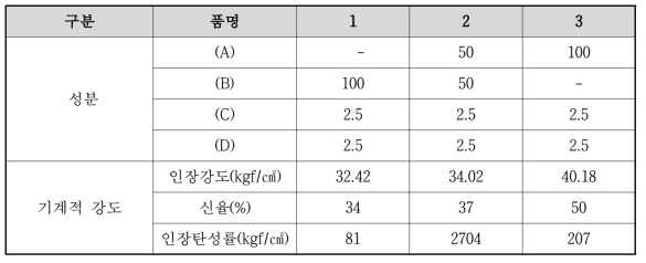 도전성 폴리우레탄의 물성 평가표