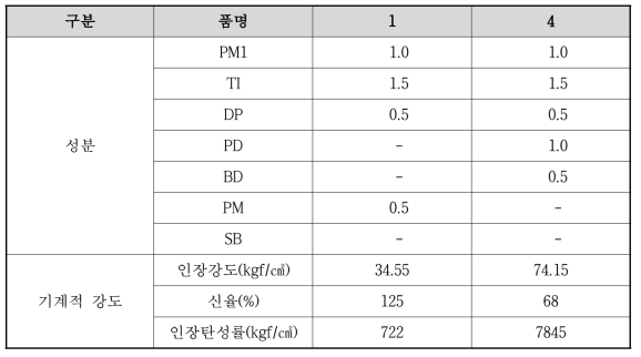 도전성 폴리이미드계 변성엘라스토머의 물성 평가표