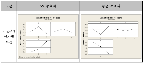 도전 부재 인자별 SN 주효과 및 평균 주효과 Plot