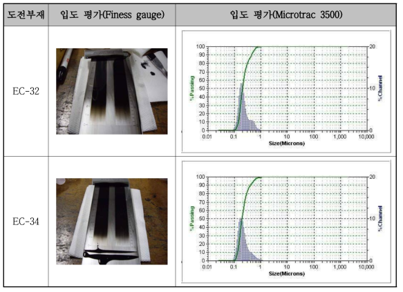 EC-32 vs EC-34 반도전성 폴리이미드 전구체의 입도 평가