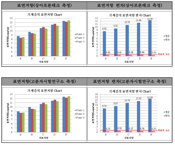 기층에 대한 표면저항 평가 및 편차(상아프론테크 vs 공인인증기관)