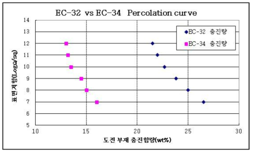 기재층에 대한 도전 부재의 충진 함량 vs 표면저항 관계