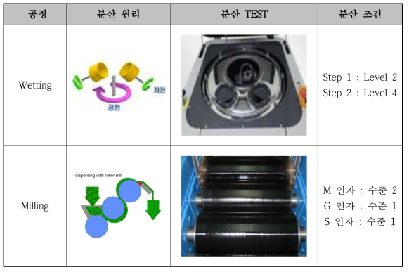 반도전성 폴리이미드계 변성엘라스토머 전구체의 분산 공정