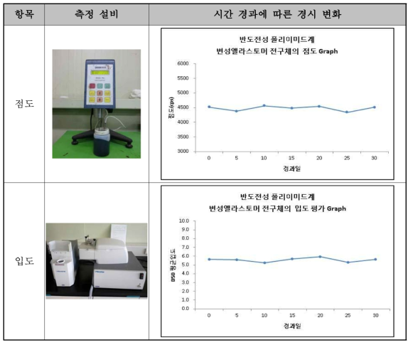 시간 경과에 따른 점도 및 입도 변화 Graph