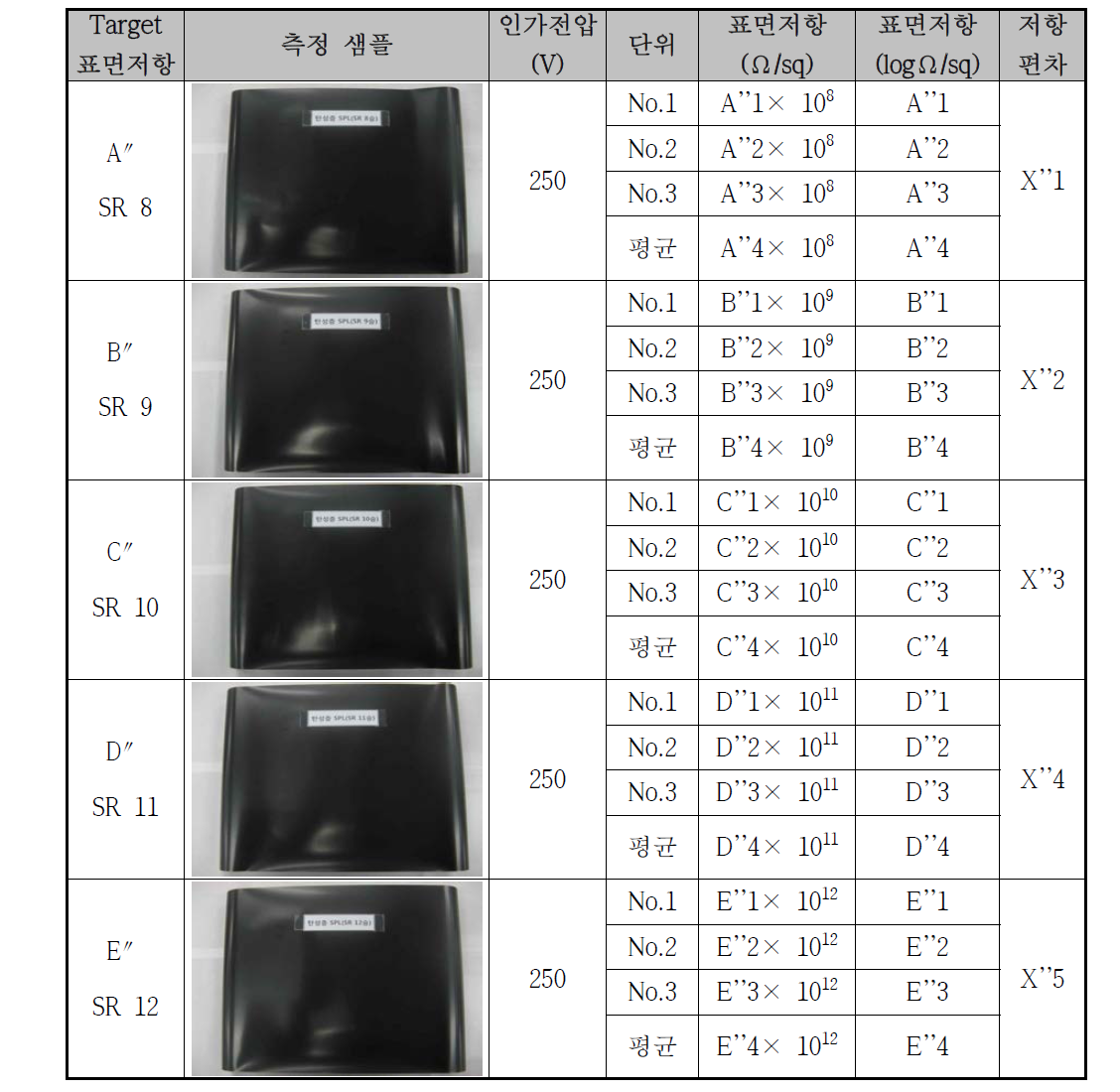 표면저항 Target별 탄성층 벨트 및 전기저항 치