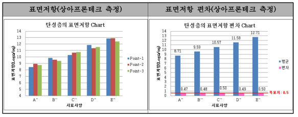 탄성층 벨트에 대한 표면저항 평가 및 편차