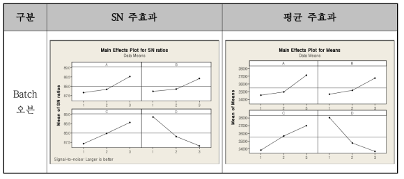 Batch 오븐 열처리 공정 SN 주효과 및 평균 주효과 Plot