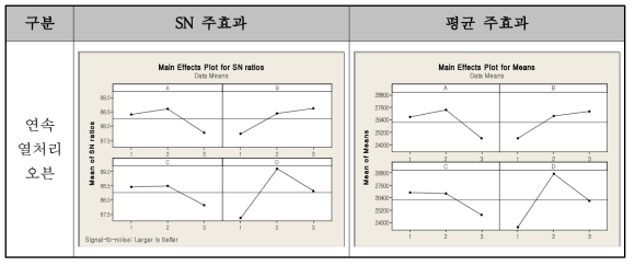 연속 열처리 오븐 SN 주효과 및 평균 주효과 Plot