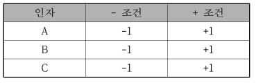 실험 인자 및 수준