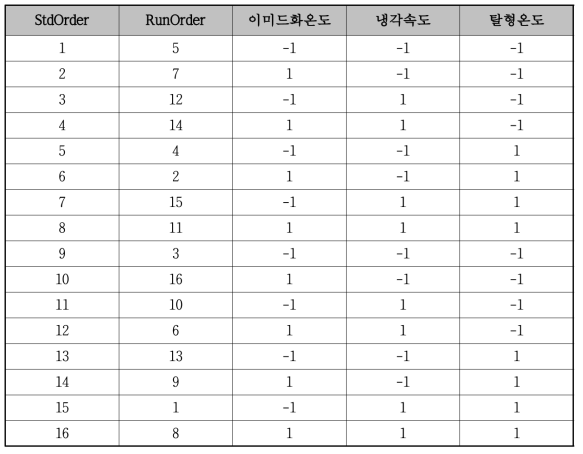 완전 배치 요인 설계표