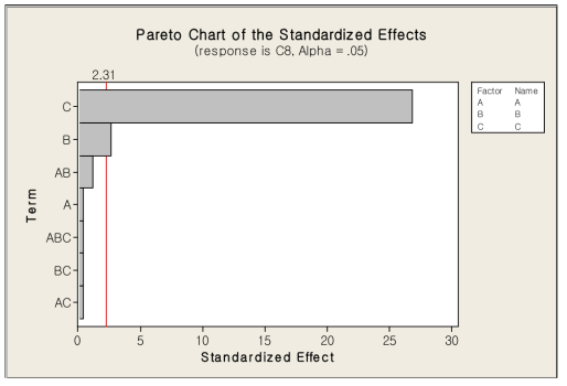 Pareto chart of the Standardized Effects