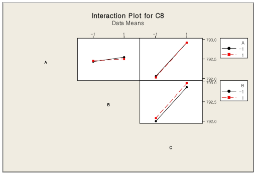 Interaction Plot for C8