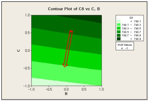 Contour Plot of C8 vs C,B