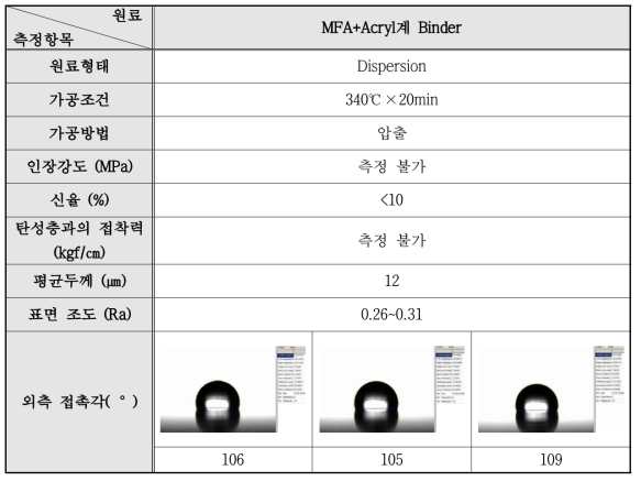 Acryl계 Binder+MFA 원료의 물성 및 표면 특성