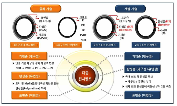 최종 개발 제품에 대한 Diagram