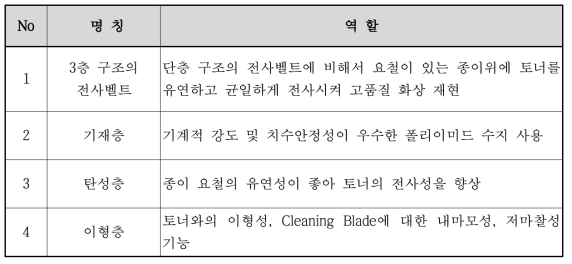 복층 전사벨트 구조