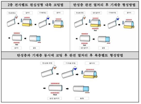 복층 전사벨트 제조 방법