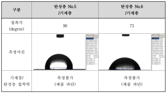 2층 구조용 전사벨트의 접촉각 및 접착력 평가 결과